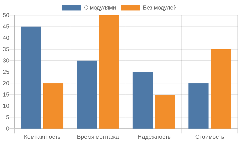 Столбчатая диаграмма преимуществ модулей над традиционными методами