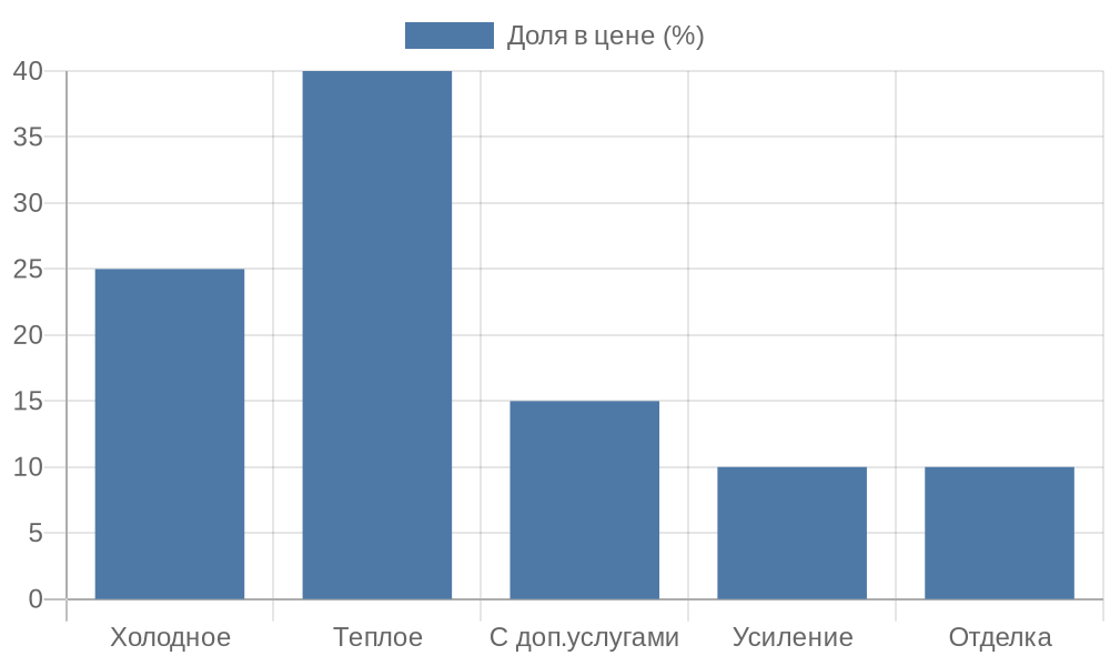 Диаграмма распределения цен на остекление балконов в Томске
