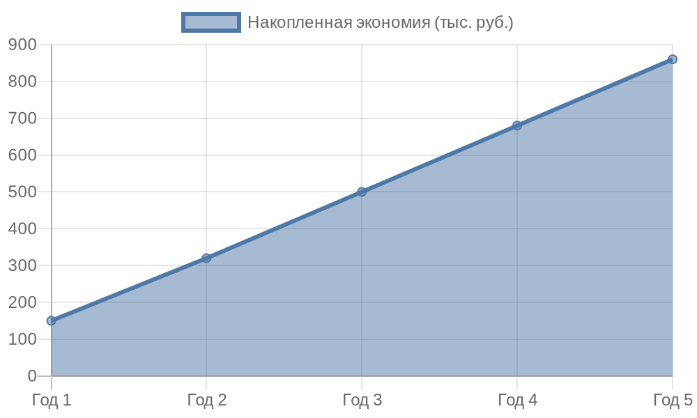 Линейная диаграмма окупаемости подогрева бассейна